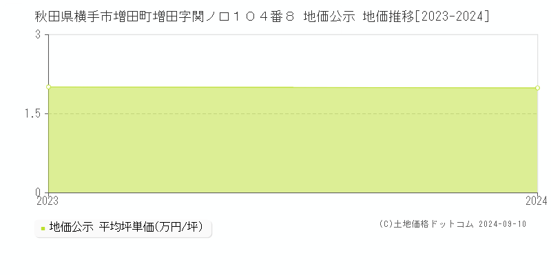 秋田県横手市増田町増田字関ノ口１０４番８ 地価公示 地価推移[2023-2023]