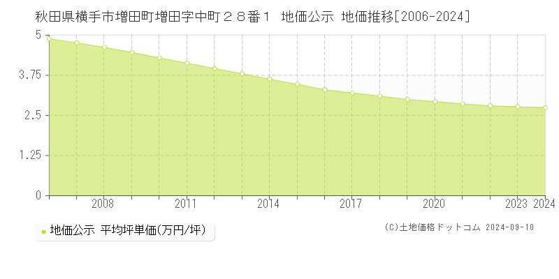 秋田県横手市増田町増田字中町２８番１ 地価公示 地価推移[2006-2023]