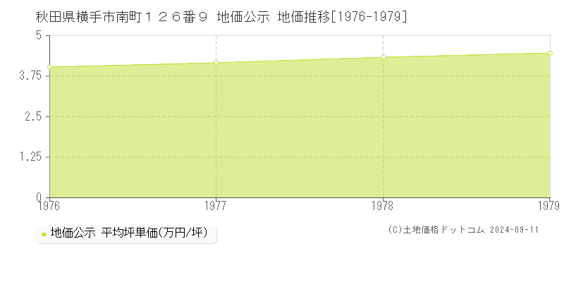 秋田県横手市南町１２６番９ 公示地価 地価推移[1976-1979]