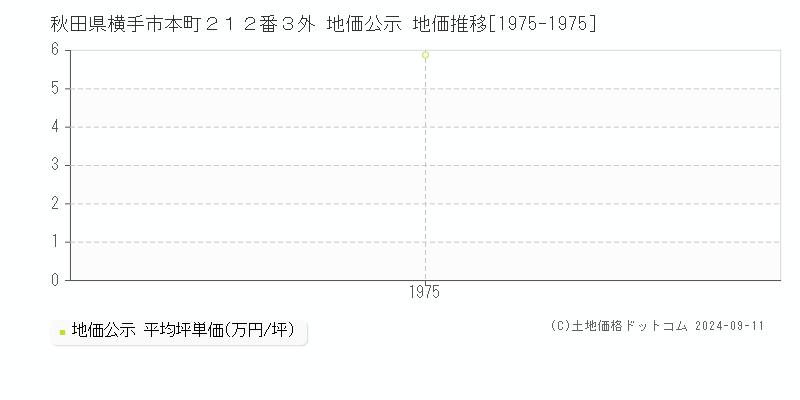 秋田県横手市本町２１２番３外 地価公示 地価推移[1975-1975]