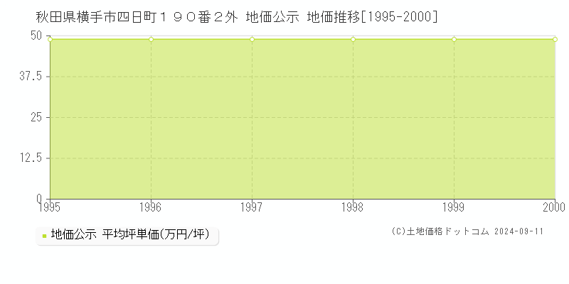 秋田県横手市四日町１９０番２外 公示地価 地価推移[1995-2000]