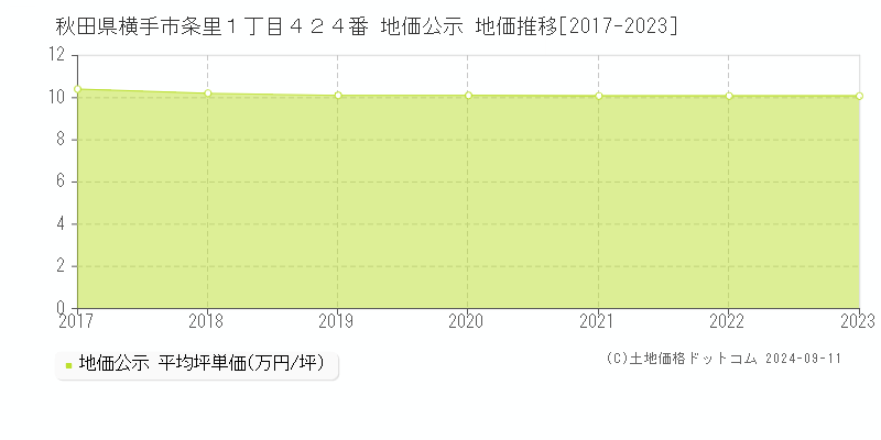 秋田県横手市条里１丁目４２４番 地価公示 地価推移[2017-2023]