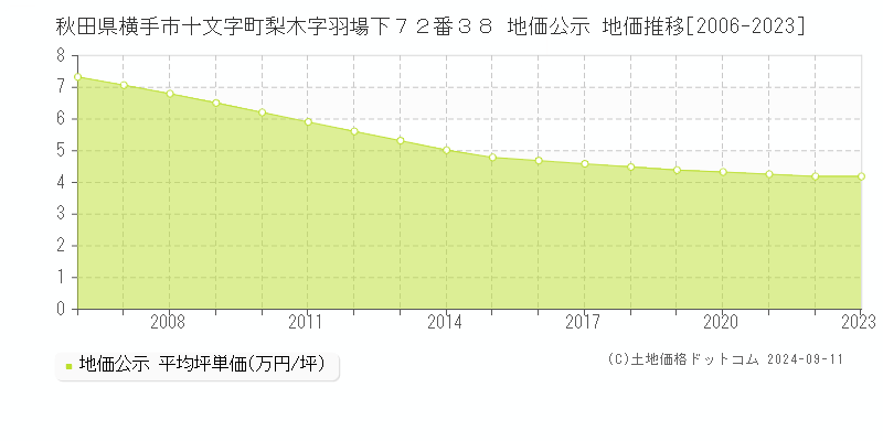 秋田県横手市十文字町梨木字羽場下７２番３８ 公示地価 地価推移[2006-2024]