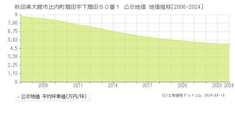 秋田県大館市比内町扇田字下扇田５０番１ 公示地価 地価推移[2006-2024]