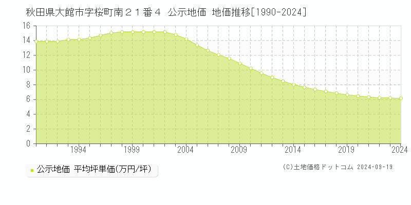 秋田県大館市字桜町南２１番４ 公示地価 地価推移[1990-2024]