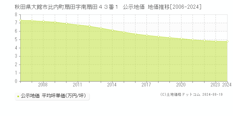 秋田県大館市比内町扇田字南扇田４３番１ 公示地価 地価推移[2006-2024]