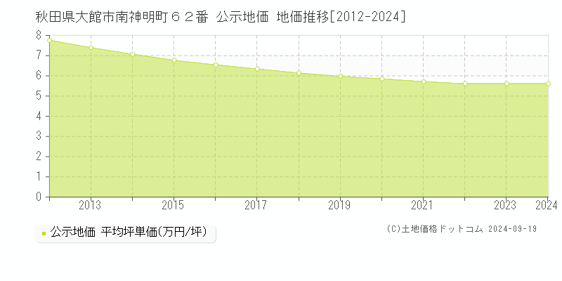 秋田県大館市南神明町６２番 公示地価 地価推移[2012-2024]