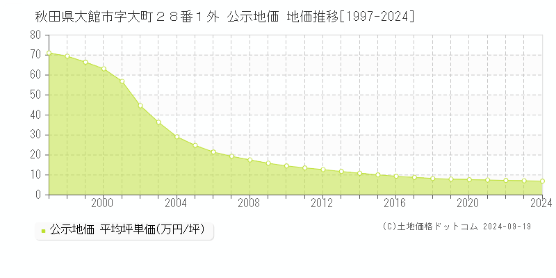 秋田県大館市字大町２８番１外 公示地価 地価推移[1997-2024]