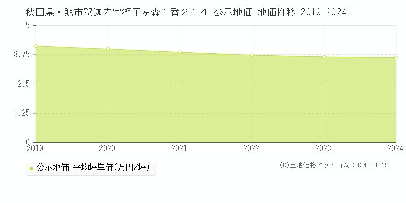 秋田県大館市釈迦内字獅子ヶ森１番２１４ 公示地価 地価推移[2019-2024]