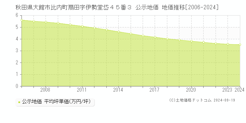 秋田県大館市比内町扇田字伊勢堂岱４５番３ 公示地価 地価推移[2006-2024]