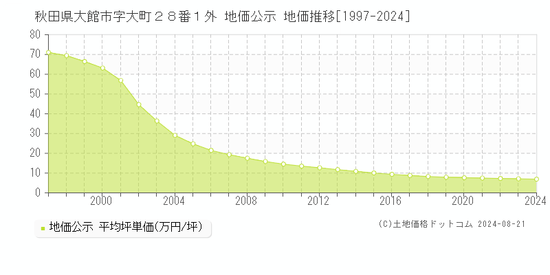 秋田県大館市字大町２８番１外 地価公示 地価推移[1997-2023]