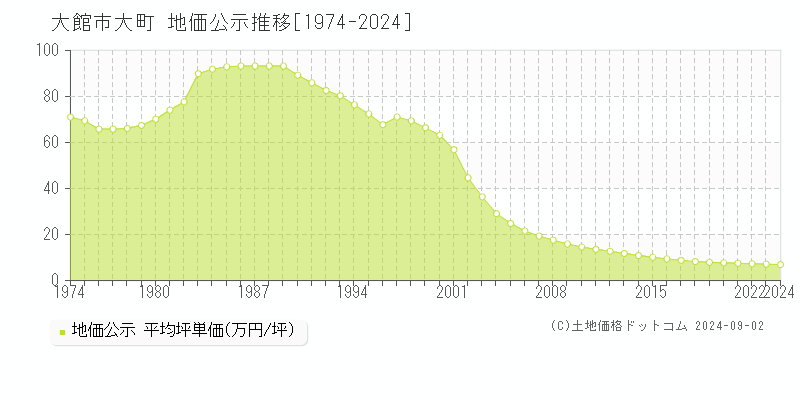 大町(大館市)の公示地価推移グラフ(坪単価)[1974-2024年]