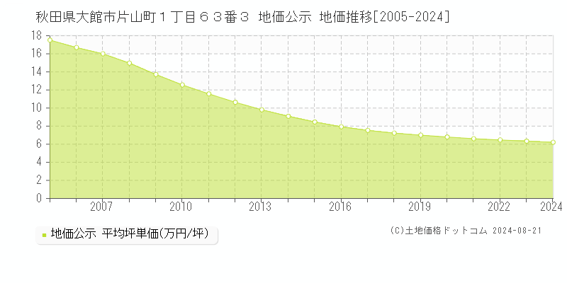 秋田県大館市片山町１丁目６３番３ 地価公示 地価推移[2005-2023]