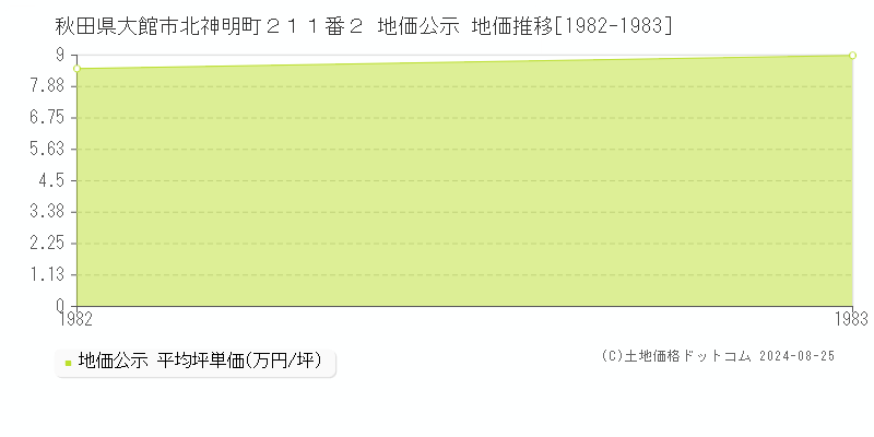 秋田県大館市北神明町２１１番２ 公示地価 地価推移[1982-1983]