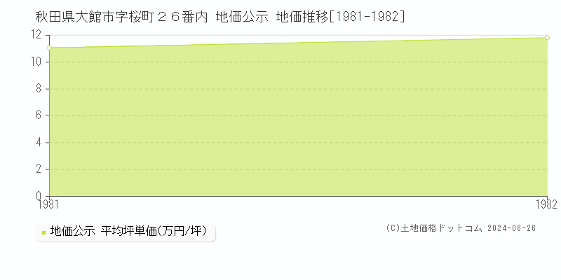 秋田県大館市字桜町２６番内 公示地価 地価推移[1981-1982]