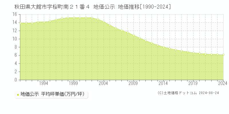 秋田県大館市字桜町南２１番４ 公示地価 地価推移[1990-2024]