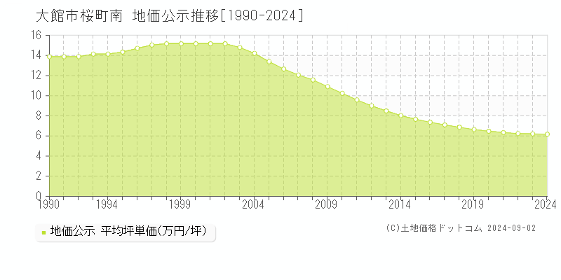 桜町南(大館市)の地価公示推移グラフ(坪単価)[1990-2024年]