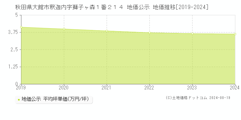 秋田県大館市釈迦内字獅子ヶ森１番２１４ 地価公示 地価推移[2019-2023]