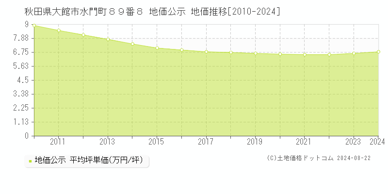 秋田県大館市水門町８９番８ 地価公示 地価推移[2010-2023]