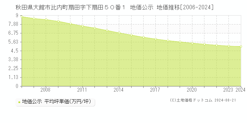 秋田県大館市比内町扇田字下扇田５０番１ 公示地価 地価推移[2006-2024]