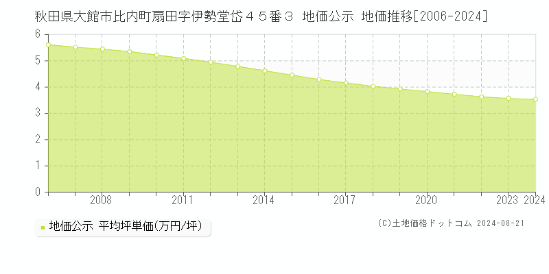 秋田県大館市比内町扇田字伊勢堂岱４５番３ 地価公示 地価推移[2006-2023]