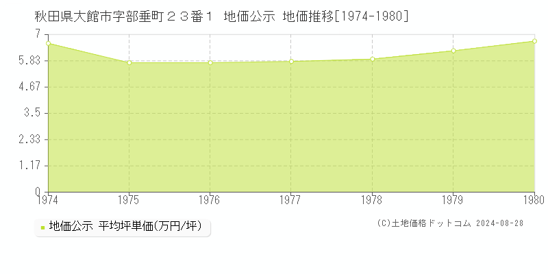 秋田県大館市字部垂町２３番１ 地価公示 地価推移[1974-1980]