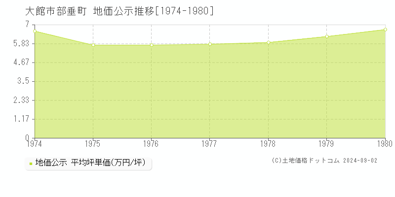 部垂町(大館市)の地価公示推移グラフ(坪単価)[1974-1980年]