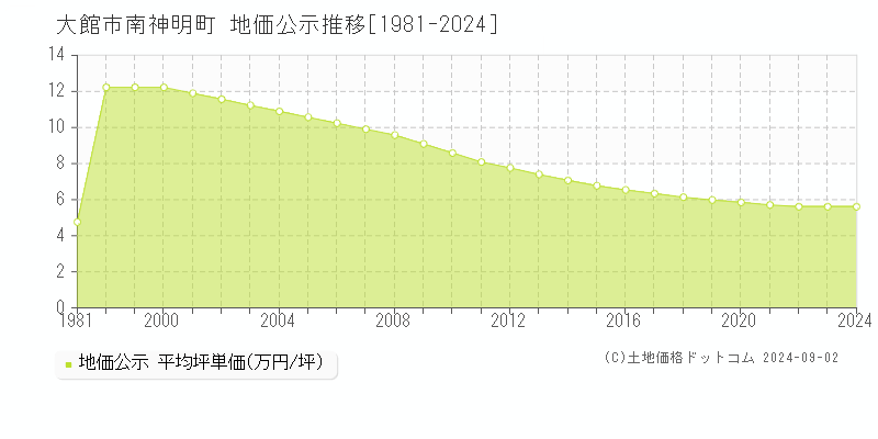 南神明町(大館市)の地価公示推移グラフ(坪単価)[1981-2024年]