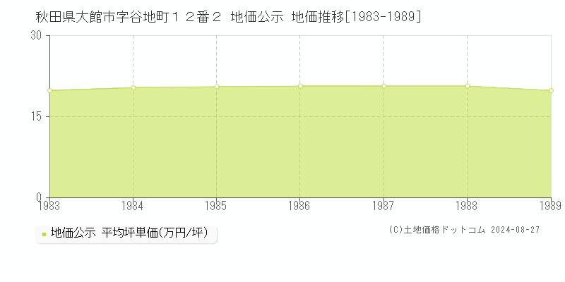 秋田県大館市字谷地町１２番２ 公示地価 地価推移[1983-1989]