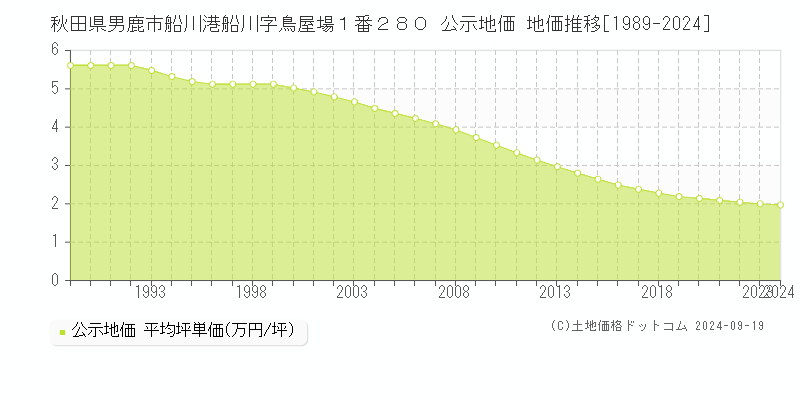 秋田県男鹿市船川港船川字鳥屋場１番２８０ 公示地価 地価推移[1989-2024]