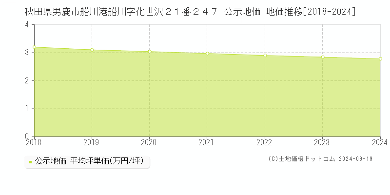 秋田県男鹿市船川港船川字化世沢２１番２４７ 公示地価 地価推移[2018-2024]