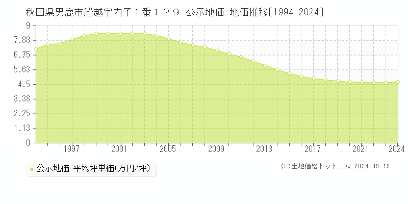 秋田県男鹿市船越字内子１番１２９ 公示地価 地価推移[1994-2024]