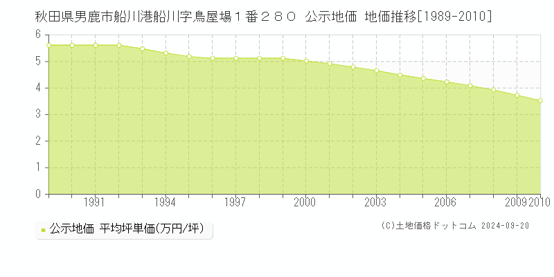 秋田県男鹿市船川港船川字鳥屋場１番２８０ 公示地価 地価推移[1989-2024]