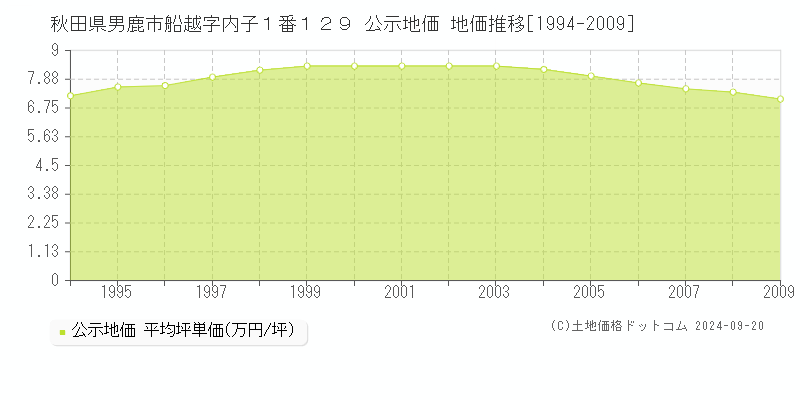 秋田県男鹿市船越字内子１番１２９ 公示地価 地価推移[1994-2024]