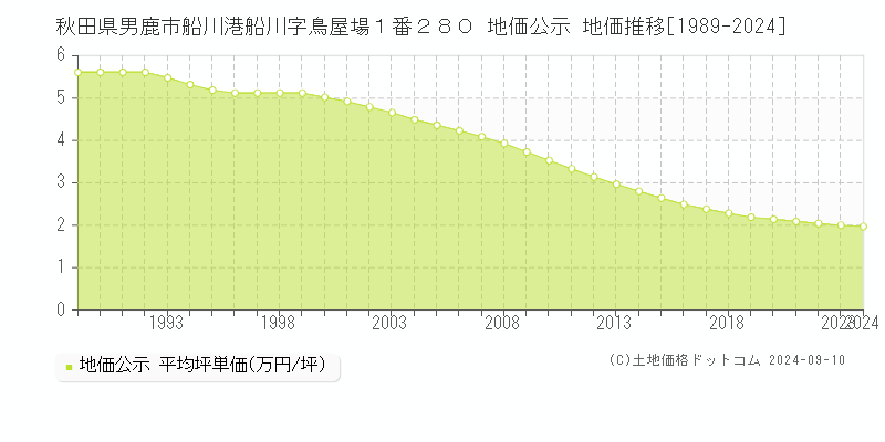 秋田県男鹿市船川港船川字鳥屋場１番２８０ 公示地価 地価推移[1989-2024]