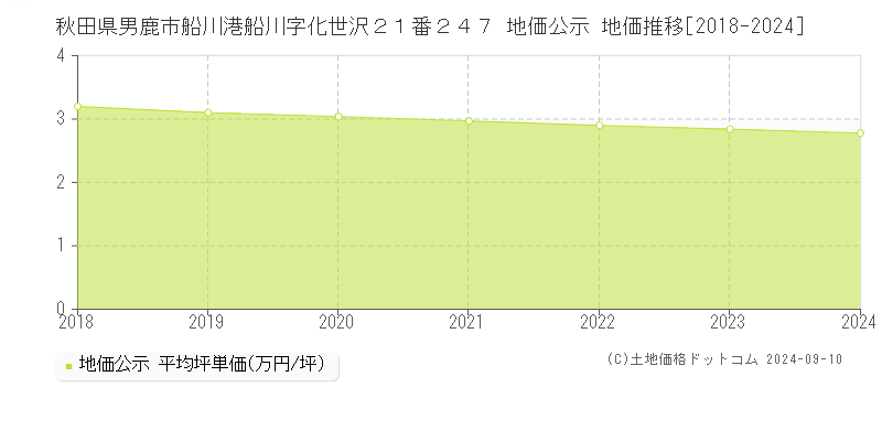 秋田県男鹿市船川港船川字化世沢２１番２４７ 公示地価 地価推移[2018-2024]