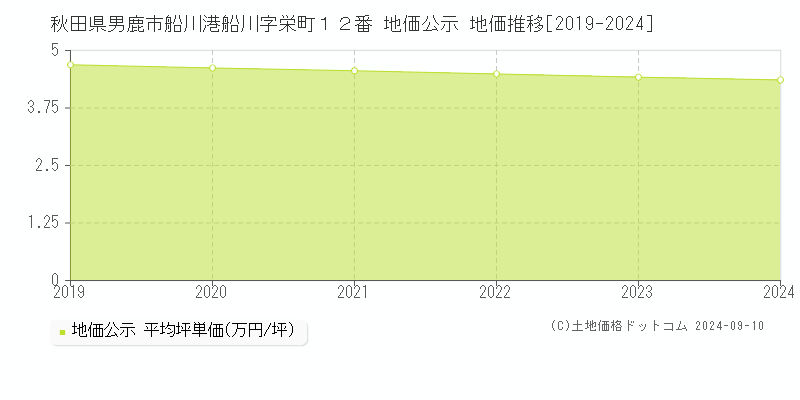 秋田県男鹿市船川港船川字栄町１２番 地価公示 地価推移[2019-2023]