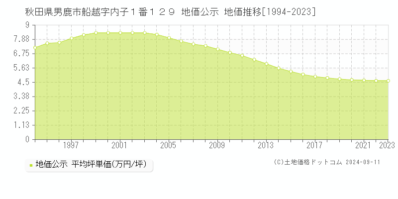 秋田県男鹿市船越字内子１番１２９ 公示地価 地価推移[1994-2024]