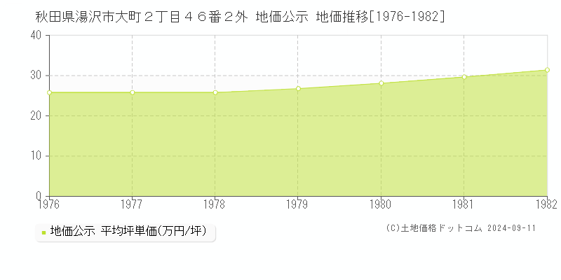 秋田県湯沢市大町２丁目４６番２外 地価公示 地価推移[1976-1982]