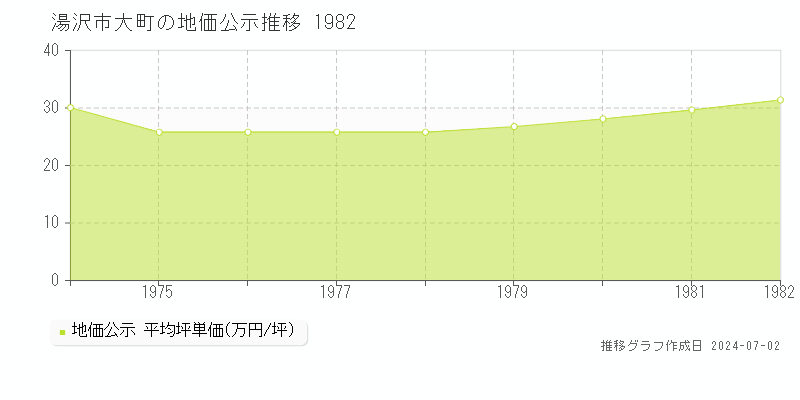 湯沢市大町の地価公示推移グラフ 