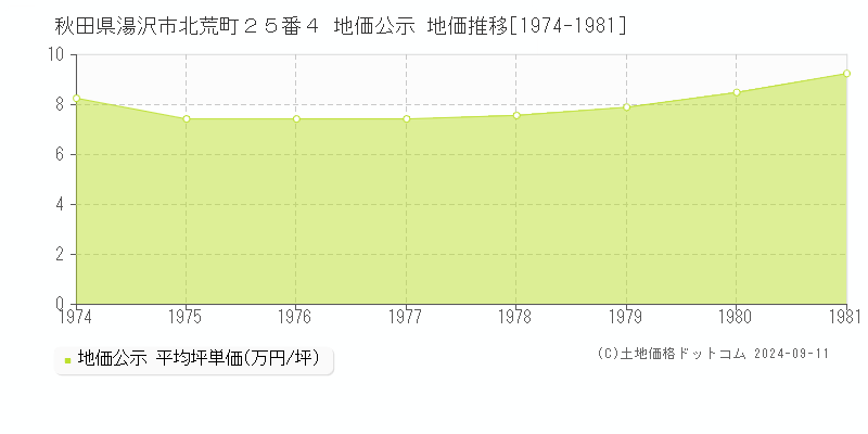 秋田県湯沢市北荒町２５番４ 公示地価 地価推移[1974-1981]