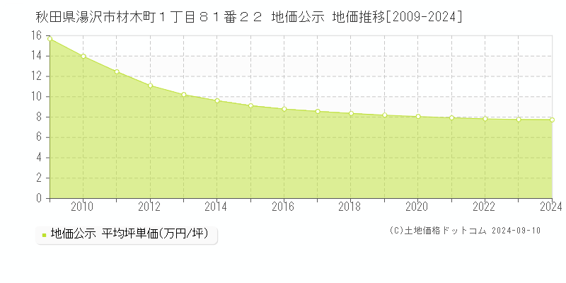 秋田県湯沢市材木町１丁目８１番２２ 地価公示 地価推移[2009-2023]