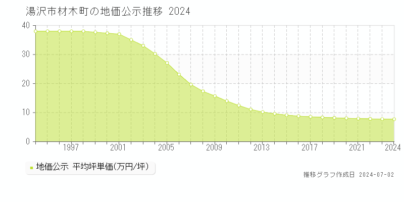湯沢市材木町の地価公示推移グラフ 