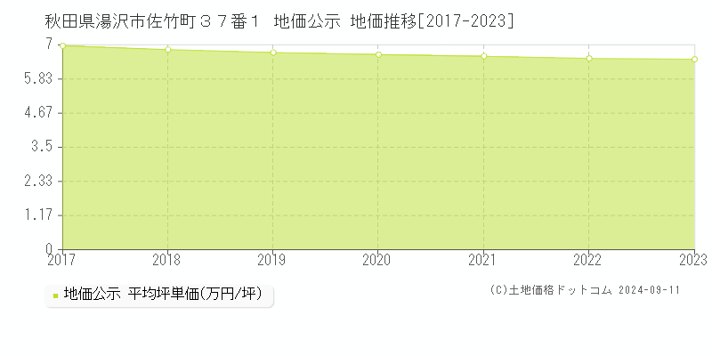 秋田県湯沢市佐竹町３７番１ 公示地価 地価推移[2017-2024]