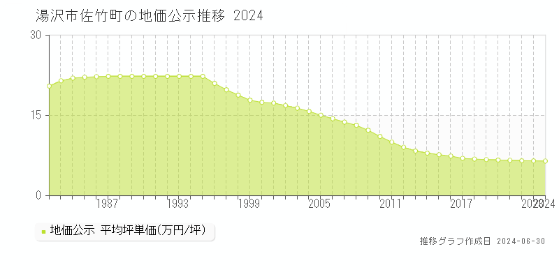 湯沢市佐竹町の地価公示推移グラフ 