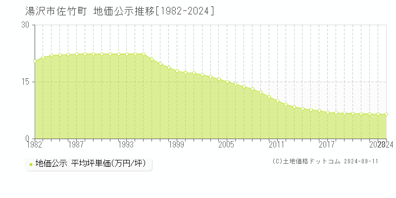 湯沢市佐竹町の地価公示推移グラフ 