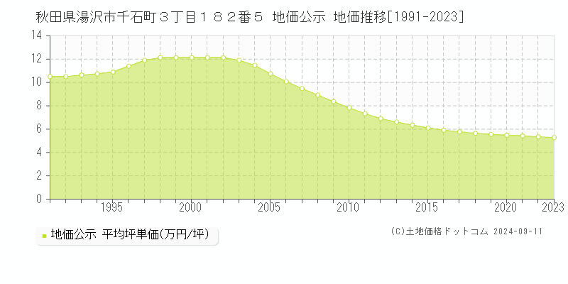 秋田県湯沢市千石町３丁目１８２番５ 公示地価 地価推移[1991-2024]