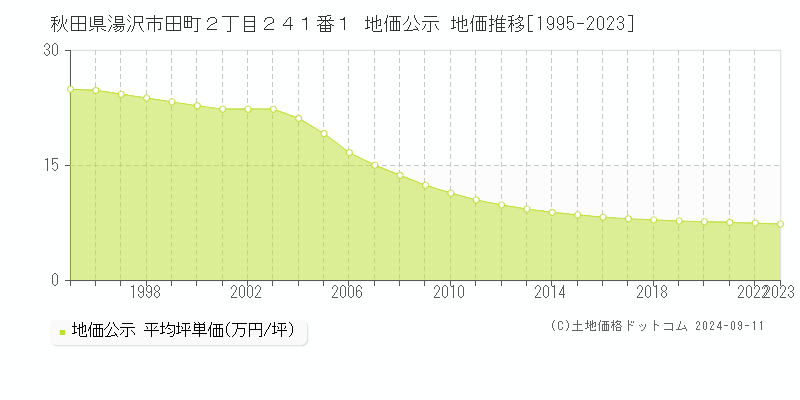 秋田県湯沢市田町２丁目２４１番１ 地価公示 地価推移[1995-2023]