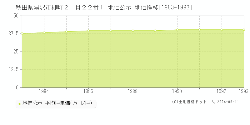 秋田県湯沢市柳町２丁目２２番１ 地価公示 地価推移[1983-1993]