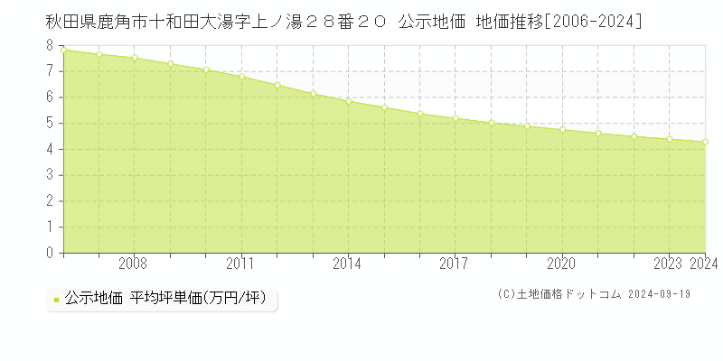 秋田県鹿角市十和田大湯字上ノ湯２８番２０ 公示地価 地価推移[2006-2024]